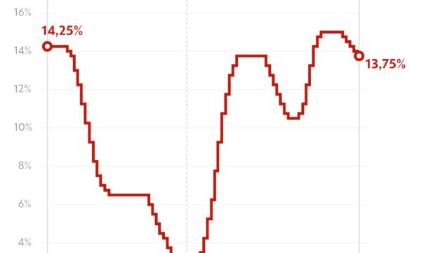 Copom reduz a taxa básica de juros da economia, a Selic, de 14% para 13,75% ao ano